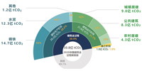 “雙碳”時代：建筑行業的脫碳減排之路